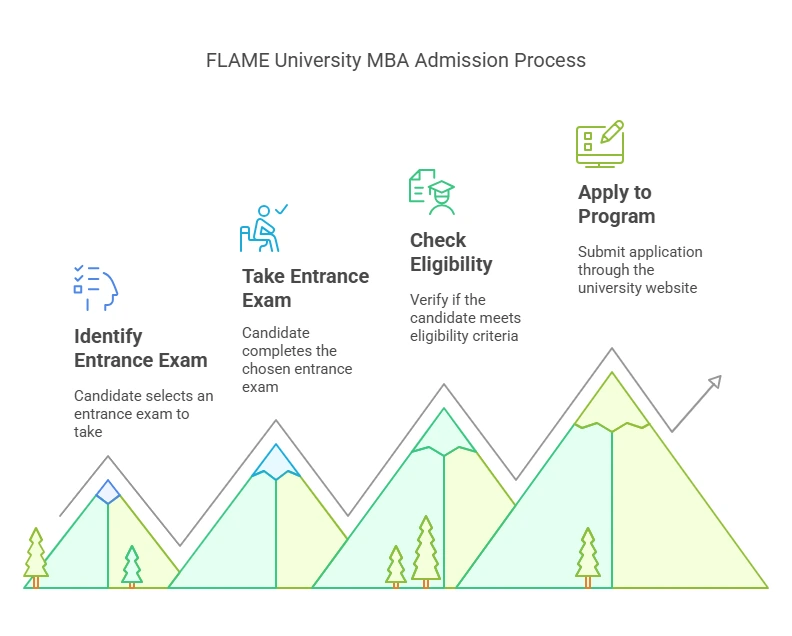 FLAME University MBA Admission Process