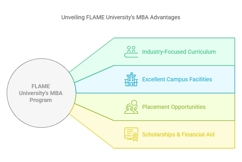 Why Choose FLAME University for Your MBA